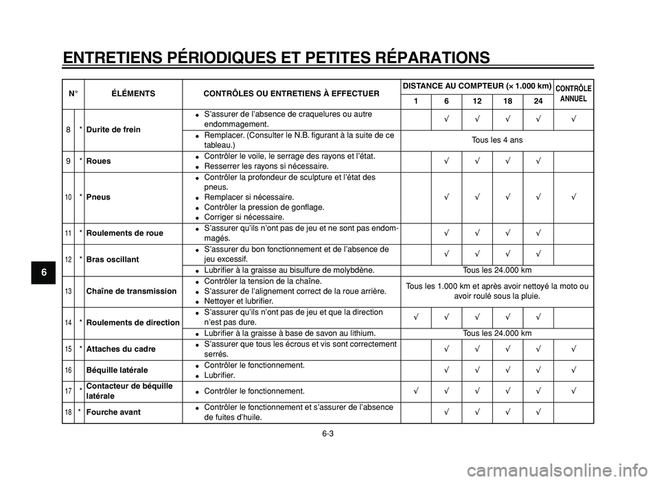 YAMAHA XVS125 2004  Notices Demploi (in French)  
ENTRETIENS PÉRIODIQUES ET PETITES RÉPARATIONS 
6-3 
1
2
3
4
5
6
7
8
9
 
8* 
Durite de frein 
 
S’assurer de l’absence de craquelures ou autre 
endommagement. 
√  
   
√  
   
√  
   
