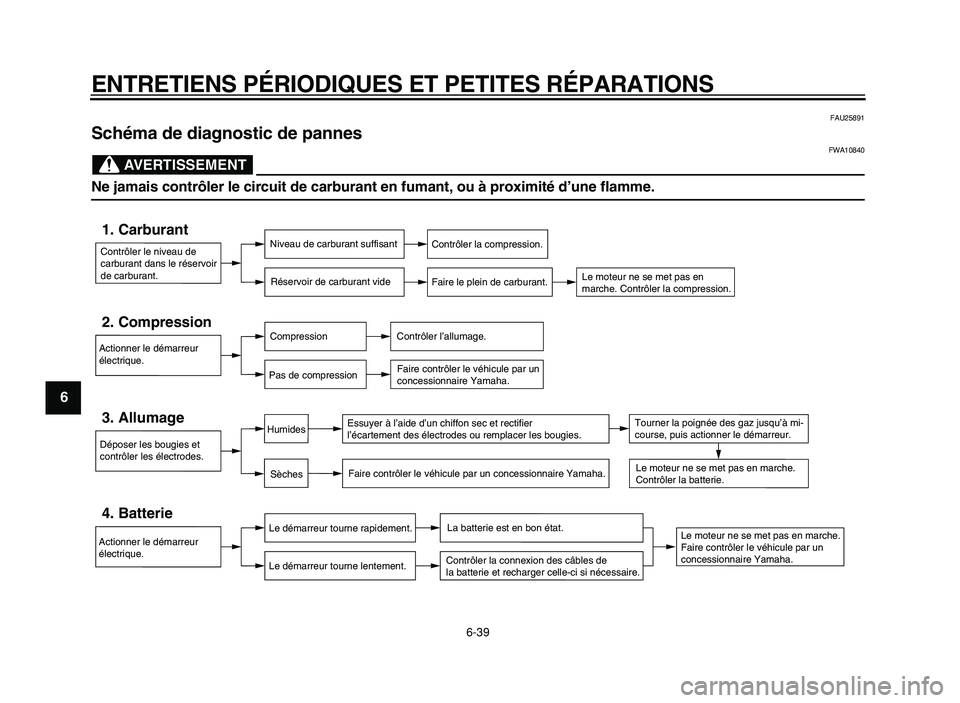 YAMAHA XVS125 2004  Notices Demploi (in French)  
ENTRETIENS PÉRIODIQUES ET PETITES RÉPARATIONS 
6-39 
1
2
3
4
5
6
7
8
9
 
FAU25891 
Schéma de diagnostic de pannes 
AVERTISSEMENT
 
FWA10840 
Ne jamais contrôler le circuit de carburant en fumant