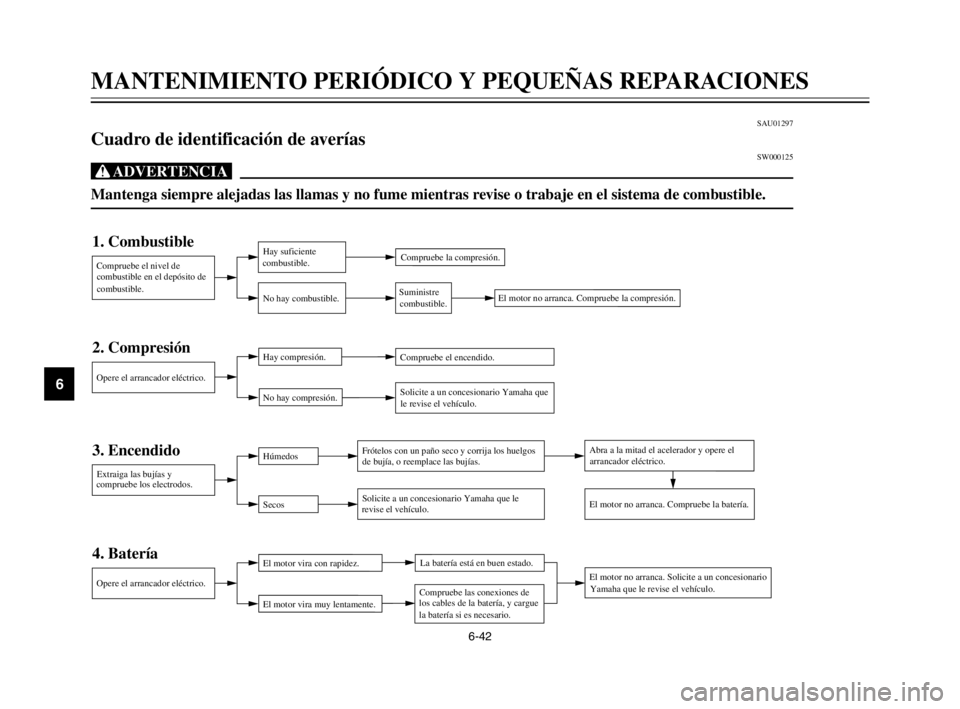 YAMAHA XVS125 2002  Manuale de Empleo (in Spanish) 6-42
MANTENIMIENTO PERIÓDICO Y PEQUEÑAS REPARACIONES
6
SAU01297
Cuadro de identificación de averíasSW000125
Xr
Mantenga siempre alejadas las llamas y no fume mientras revise o trabaje en el sistem