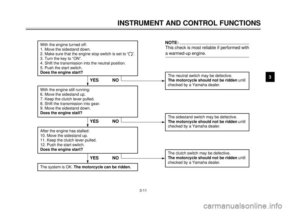 YAMAHA XVS125 2000 Owners Manual INSTRUMENT AND CONTROL FUNCTIONS
3
3-11
With the engine turned off:
1. Move the sidestand down.
2. Make sure that the engine stop switch is set to Ò
#Ó.
3. Turn the key to ÒONÓ. 
4. Shift the tran