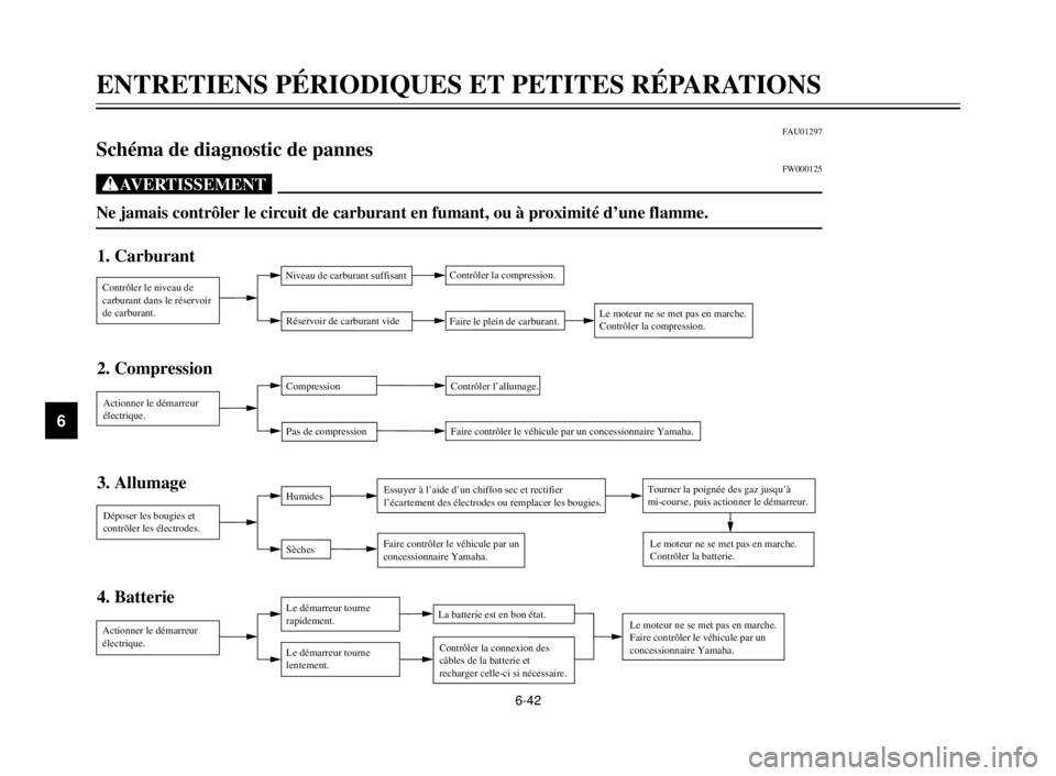 YAMAHA XVS125 2000  Notices Demploi (in French) 6-42
1
2
3
4
5
6
7
8
9
ENTRETIENS PÉRIODIQUES ET PETITES RÉPARATIONS
FAU01297
Schéma de diagnostic de pannesFW000125
XG
Ne jamais contrôler le circuit de carburant en fumant, ou à proximité d’