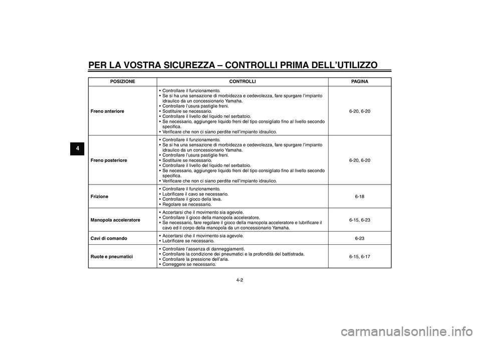 YAMAHA XVS1300A 2011 Manuale duso (in Italian) PER LA VOSTRA SICUREZZA – CONTROLLI PRIMA DELL’UTILIZZO
4-2
4
Freno anterioreControllare il funzionamento.
Se si ha una sensazione di morbidezza e cedevolezza, fare spurgare l’impianto
idraul YAMAHA XVS1300A 2011 Manuale duso (in Italian) PER LA VOSTRA SICUREZZA – CONTROLLI PRIMA DELL’UTILIZZO
4-2
4
Freno anterioreControllare il funzionamento.
Se si ha una sensazione di morbidezza e cedevolezza, fare spurgare l’impianto
idraul