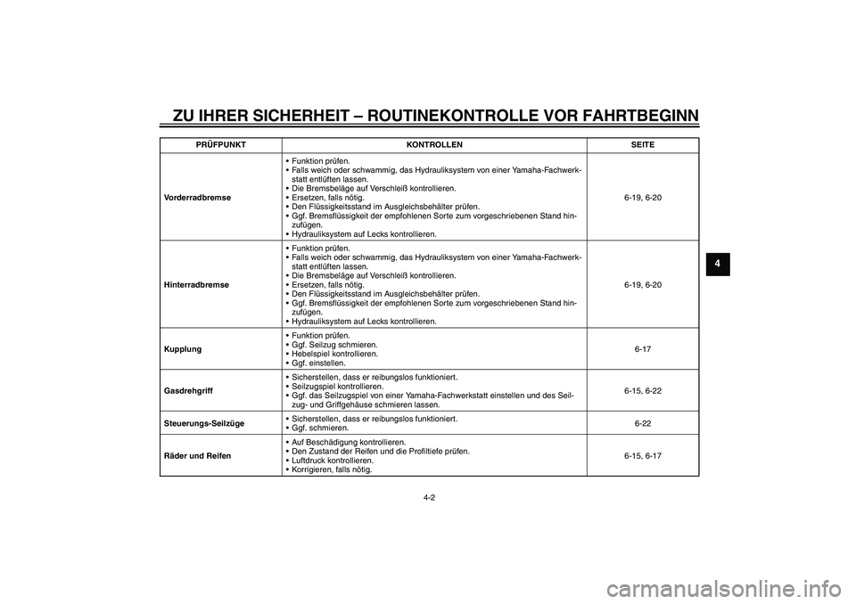YAMAHA XVS1300A 2010  Betriebsanleitungen (in German) ZU IHRER SICHERHEIT – ROUTINEKONTROLLE VOR FAHRTBEGINN
4-2
4
VorderradbremseFunktion prüfen.
Falls weich oder schwammig, das Hydrauliksystem von einer Yamaha-Fachwerk-
statt entlüften lassen.
D