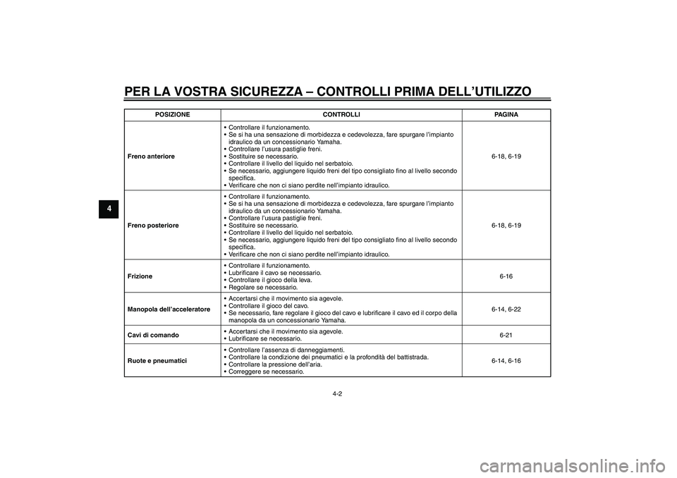 YAMAHA XVS1300A 2010  Manuale duso (in Italian) PER LA VOSTRA SICUREZZA – CONTROLLI PRIMA DELL’UTILIZZO
4-2
4
Freno anterioreControllare il funzionamento.
Se si ha una sensazione di morbidezza e cedevolezza, fare spurgare l’impianto 
idraul