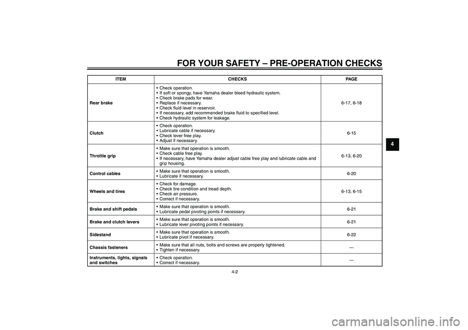 YAMAHA XVS1300A 2009 Owners Guide FOR YOUR SAFETY – PRE-OPERATION CHECKS
4-2
4
Rear brakeCheck operation.
If soft or spongy, have Yamaha dealer bleed hydraulic system.
Check brake pads for wear.
Replace if necessary.
Check flui
