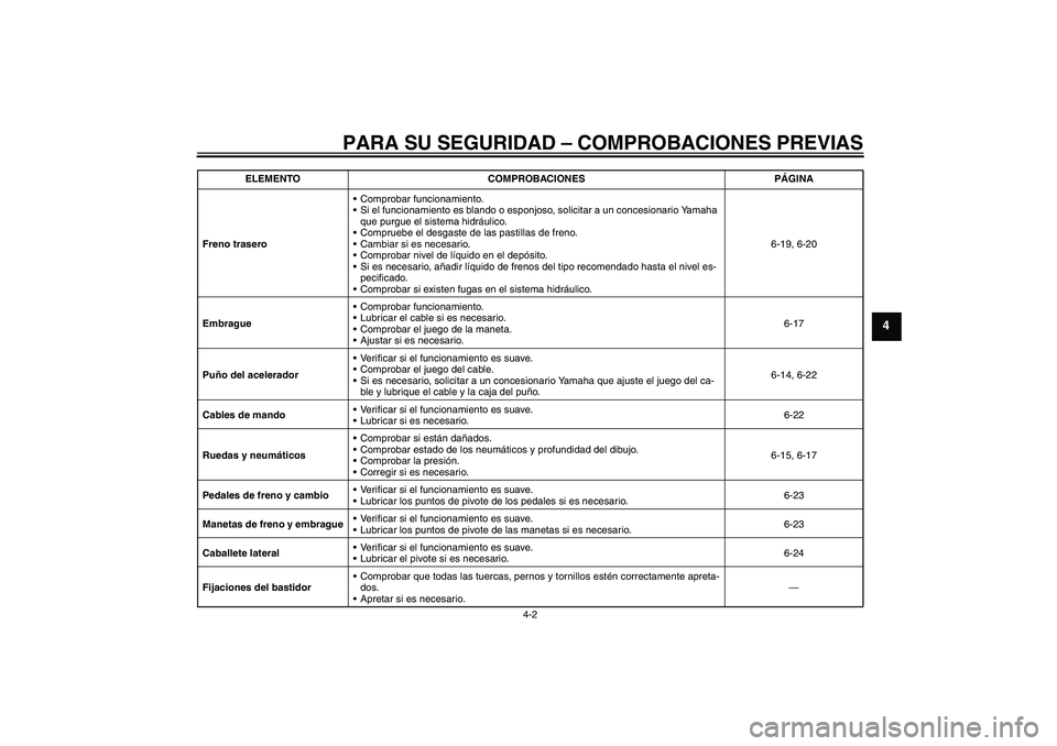 YAMAHA XVS1300A 2009  Manuale de Empleo (in Spanish) PARA SU SEGURIDAD – COMPROBACIONES PREVIAS
4-2
4
Freno traseroComprobar funcionamiento.
Si el funcionamiento es blando o esponjoso, solicitar a un concesionario Yamaha 
que purgue el sistema hidr