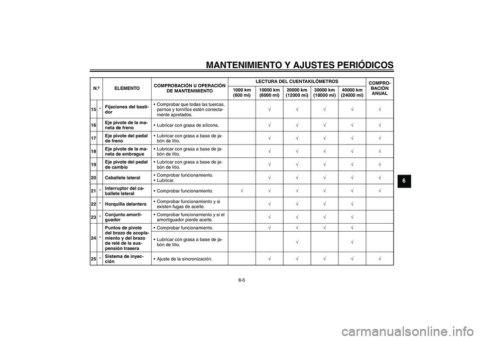 YAMAHA XVS1300A 2009  Manuale de Empleo (in Spanish) MANTENIMIENTO Y AJUSTES PERIÓDICOS
6-5
6
15*Fijaciones del basti-
dorComprobar que todas las tuercas, 
pernos y tornillos estén correcta-
mente apretados.√√√√√
16Eje pivote de la ma-
neta