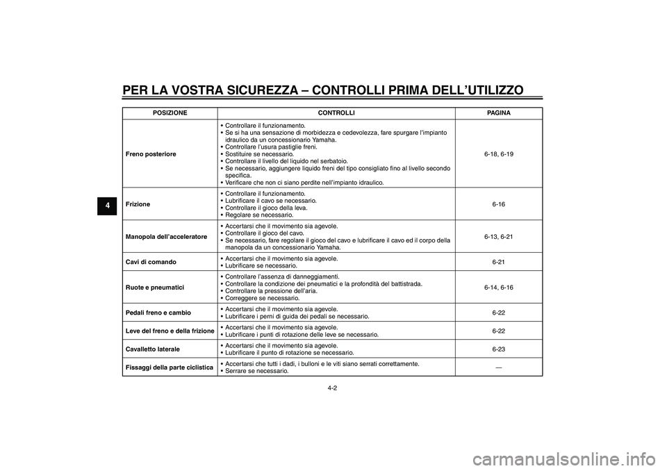 YAMAHA XVS1300A 2009  Manuale duso (in Italian) PER LA VOSTRA SICUREZZA – CONTROLLI PRIMA DELL’UTILIZZO
4-2
4
Freno posterioreControllare il funzionamento.
Se si ha una sensazione di morbidezza e cedevolezza, fare spurgare l’impianto 
idrau