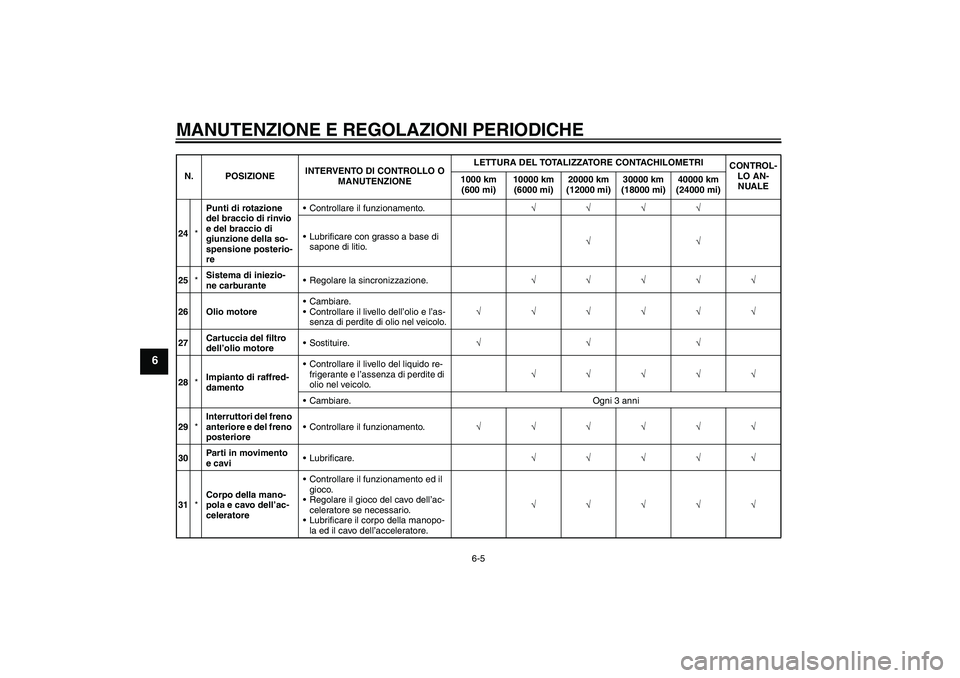 YAMAHA XVS1300A 2009  Manuale duso (in Italian) MANUTENZIONE E REGOLAZIONI PERIODICHE
6-5
6
24*Punti di rotazione 
del braccio di rinvio 
e del braccio di 
giunzione della so-
spensione posterio-
reControllare il funzionamento.√√√√
Lubrif