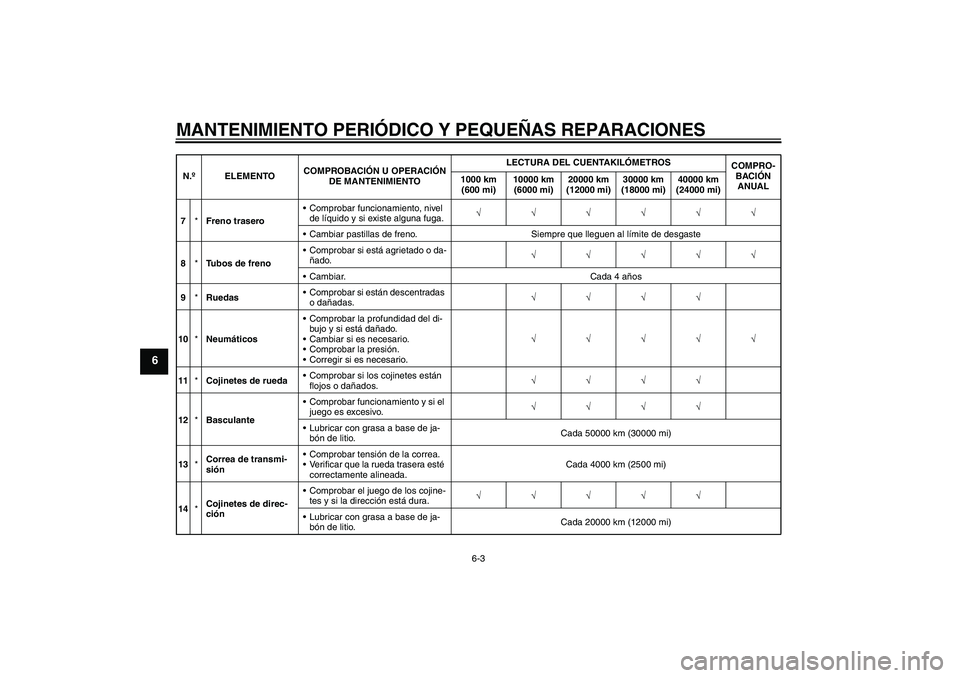 YAMAHA XVS1300A 2008  Manuale de Empleo (in Spanish) MANTENIMIENTO PERIÓDICO Y PEQUEÑAS REPARACIONES
6-3
6
7*Freno traseroComprobar funcionamiento, nivel 
de líquido y si existe alguna fuga.√√√√√√
Cambiar pastillas de freno. Siempre que