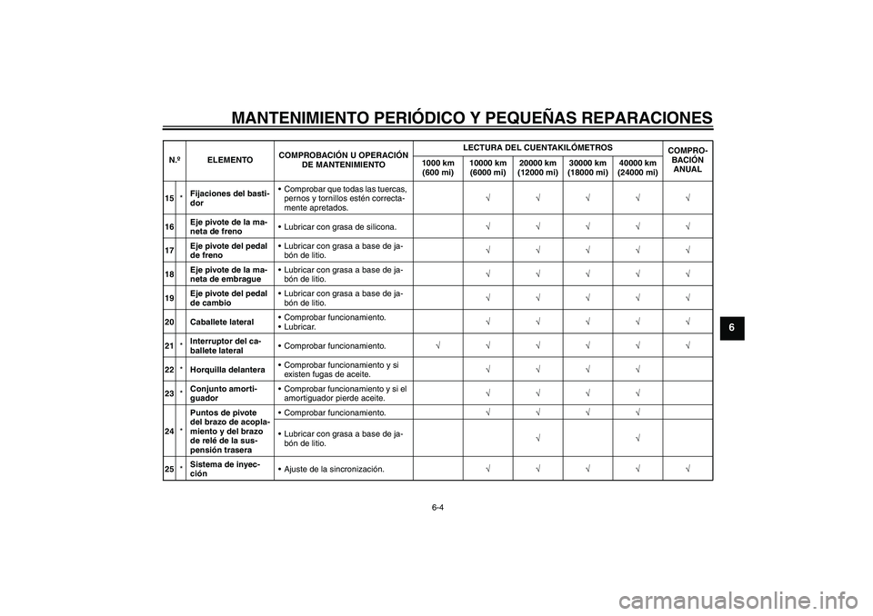 YAMAHA XVS1300A 2008  Manuale de Empleo (in Spanish) MANTENIMIENTO PERIÓDICO Y PEQUEÑAS REPARACIONES
6-4
6
15*Fijaciones del basti-
dorComprobar que todas las tuercas, 
pernos y tornillos estén correcta-
mente apretados.√√√√√
16Eje pivote 