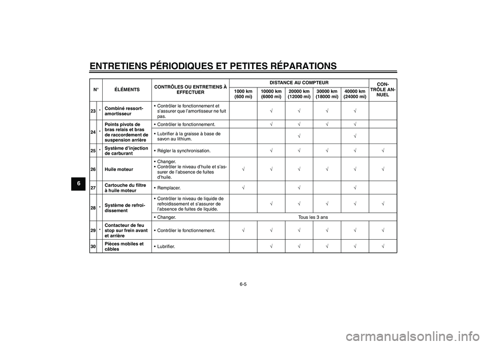 YAMAHA XVS1300A 2008  Notices Demploi (in French) ENTRETIENS PÉRIODIQUES ET PETITES RÉPARATIONS
6-5
6
23*Combiné ressort-
amortisseurContrôler le fonctionnement et 
s’assurer que l’amortisseur ne fuit 
pas.√√√√
24*Points pivots de 
b