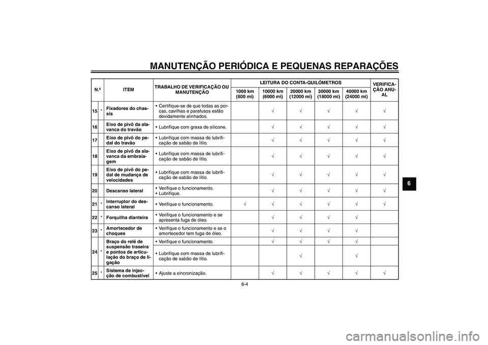 YAMAHA XVS1300A 2008  Manual de utilização (in Portuguese) MANUTENÇÃO PERIÓDICA E PEQUENAS REPARAÇÕES
6-4
6
15*Fixadores do chas-
sisCertifique-se de que todas as por-
cas, cavilhas e parafusos estão 
devidamente alinhados.√√√√√
16Eixo de piv