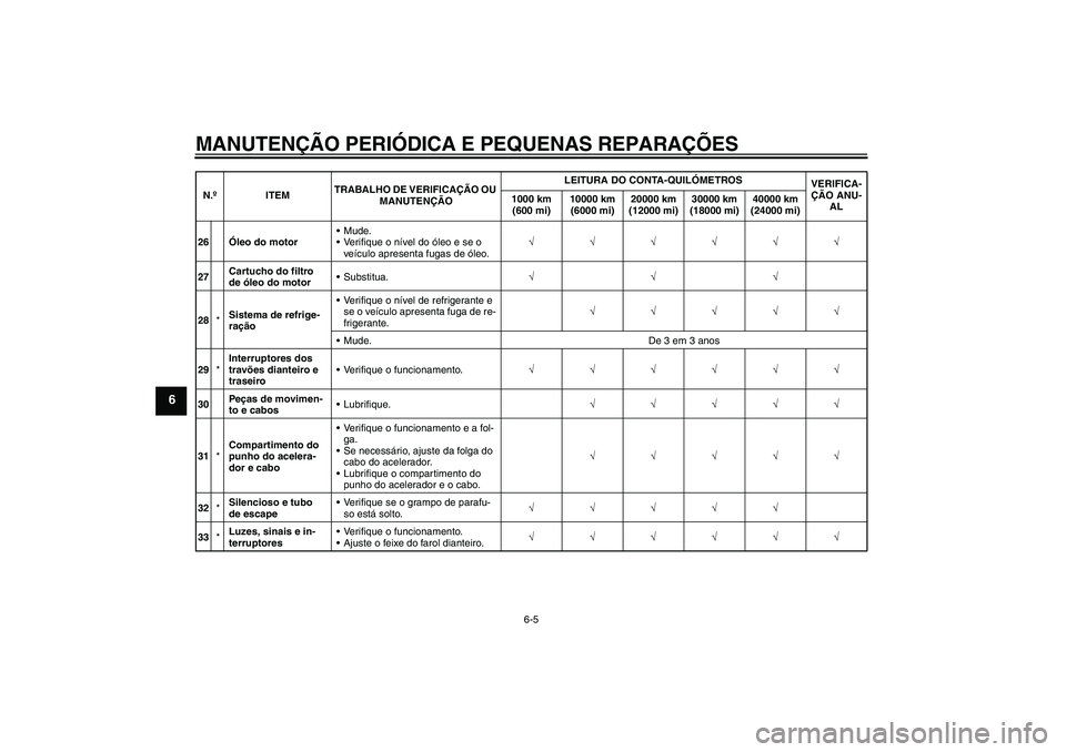 YAMAHA XVS1300A 2008  Manual de utilização (in Portuguese) MANUTENÇÃO PERIÓDICA E PEQUENAS REPARAÇÕES
6-5
6
26Óleo do motorMude.
Verifique o nível do óleo e se o 
veículo apresenta fugas de óleo.√√√√√√
27Cartucho do filtro 
de óleo do