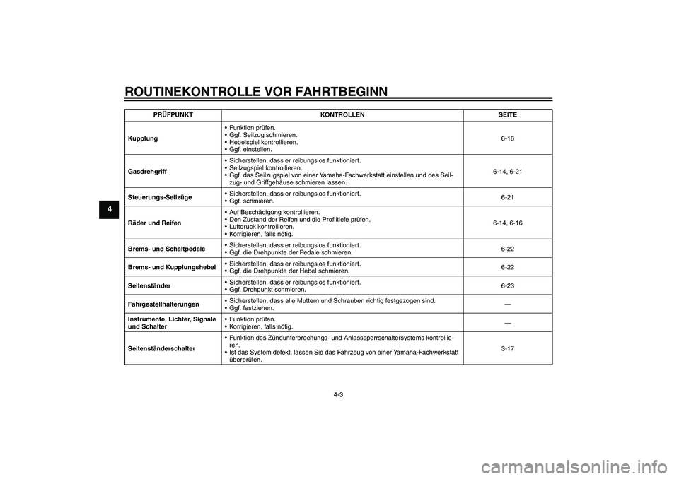 YAMAHA XVS1300A 2007  Betriebsanleitungen (in German) ROUTINEKONTROLLE VOR FAHRTBEGINN
4-3
4
KupplungFunktion prüfen.
Ggf. Seilzug schmieren.
Hebelspiel kontrollieren.
Ggf. einstellen.6-16
GasdrehgriffSicherstellen, dass er reibungslos funktioniert