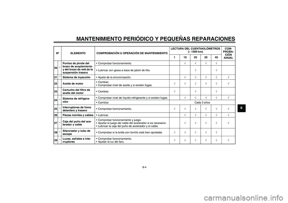 YAMAHA XVS1300A 2007  Manuale de Empleo (in Spanish) MANTENIMIENTO PERIÓDICO Y PEQUEÑAS REPARACIONES
6-4
6
20*Puntos de pivote del 
brazo de acoplamiento 
y del brazo de relé de la 
suspensión traseraComprobar funcionamiento.√√√√
Lubricar 