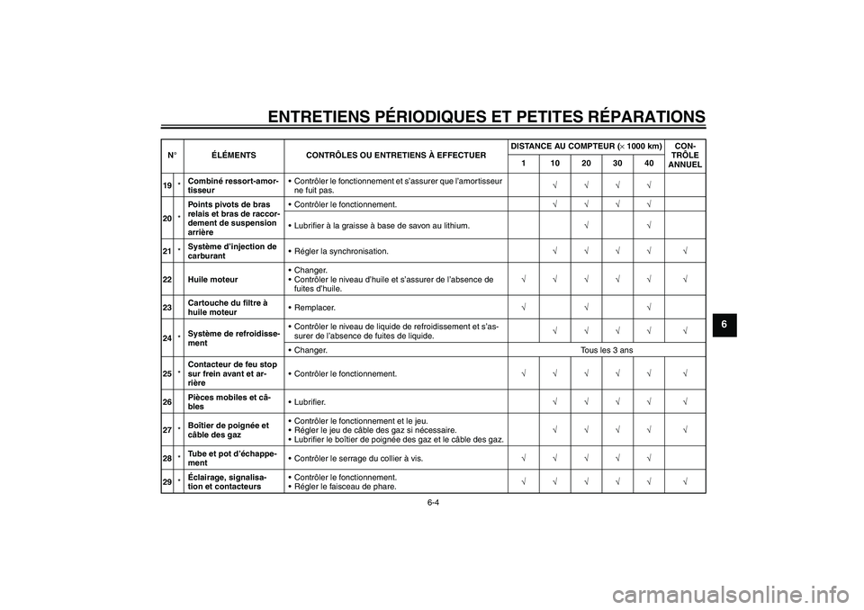 YAMAHA XVS1300A 2007  Notices Demploi (in French) ENTRETIENS PÉRIODIQUES ET PETITES RÉPARATIONS
6-4
6
19*Combiné ressort-amor-
tisseurContrôler le fonctionnement et s’assurer que l’amortisseur 
ne fuit pas.√√√√
20*Points pivots de br