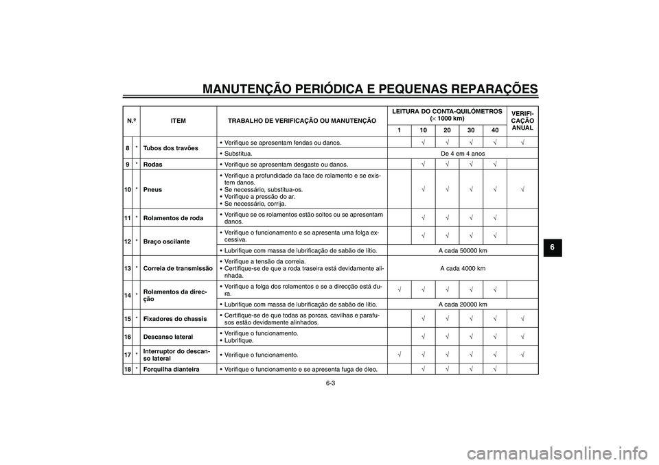 YAMAHA XVS1300A 2007  Manual de utilização (in Portuguese) MANUTENÇÃO PERIÓDICA E PEQUENAS REPARAÇÕES
6-3
6
8*Tubos dos travõesVerifique se apresentam fendas ou danos.√√√√ √
Substitua. De 4 em 4 anos
9*RodasVerifique se apresentam desgaste 