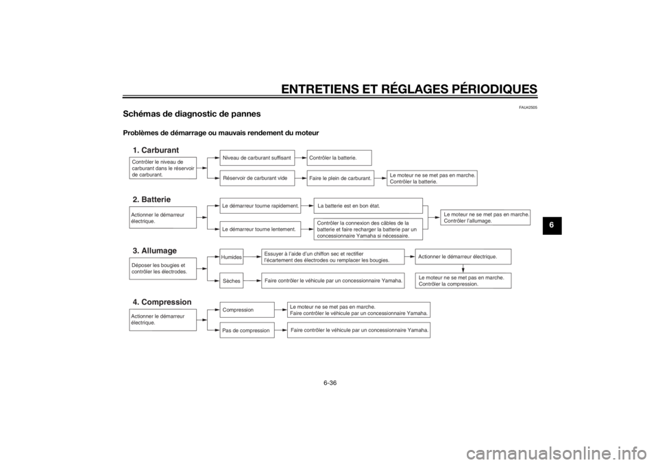 YAMAHA XVS1300CU 2014 Notices Demploi (in French) ENTRETIENS ET RÉGLAGES PÉRIODIQUES
6-36
6
FAU42505
Schémas de diagnostic de pannesProblèmes de démarrage ou mauvais ren dement du moteur
Contrôler le niveau de
carburant dans le réservoir YAMAHA XVS1300CU 2014 Notices Demploi (in French) ENTRETIENS ET RÉGLAGES PÉRIODIQUES
6-36
6
FAU42505
Schémas de diagnostic de pannesProblèmes de démarrage ou mauvais ren dement du moteur
Contrôler le niveau de
carburant dans le réservoir