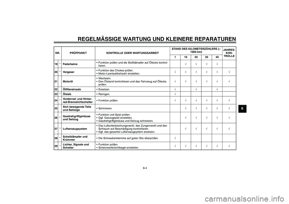 YAMAHA XVS250 2004  Betriebsanleitungen (in German) REGELMÄSSIGE WARTUNG UND KLEINERE REPARATUREN
6-4
6
19*FederbeineFunktion prüfen und die Stoßdämpfer auf Öllecks kontrol-
lieren.√√√√
20*VergaserFunktion des Chokes prüfen.
Motor-Leer