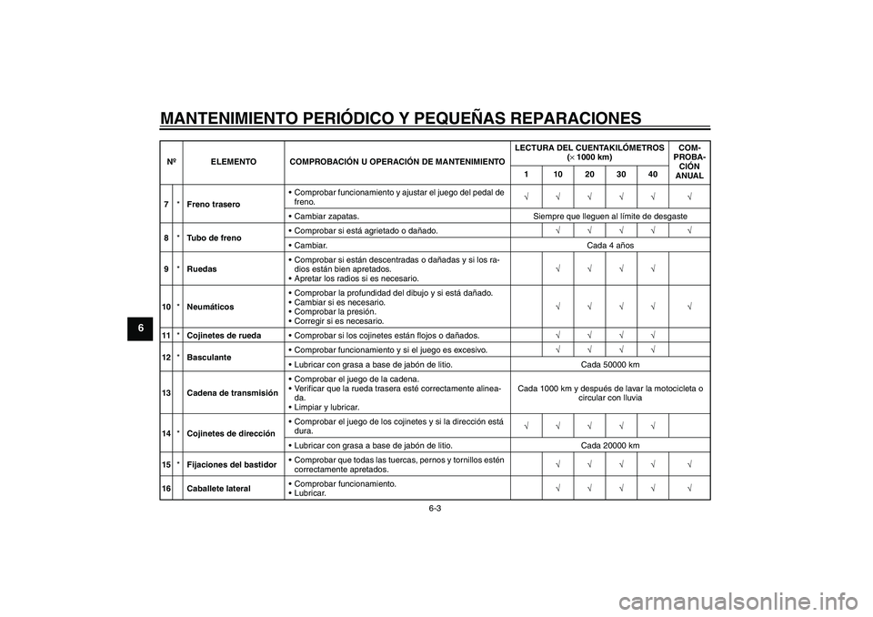 YAMAHA XVS250 2004  Manuale de Empleo (in Spanish) MANTENIMIENTO PERIÓDICO Y PEQUEÑAS REPARACIONES
6-3
6
7*Freno traseroComprobar funcionamiento y ajustar el juego del pedal de 
freno.√√√√√ √
Cambiar zapatas. Siempre que lleguen al lí