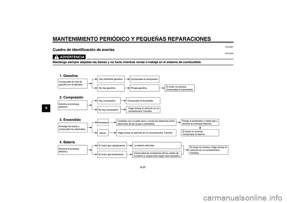 YAMAHA XVS250 2004  Manuale de Empleo (in Spanish) MANTENIMIENTO PERIÓDICO Y PEQUEÑAS REPARACIONES
6-37
6
SAU25891
Cuadro de identificación de averías 
ADVERTENCIA
SWA10840
Mantenga siempre alejadas las llamas y no fume mientras revise o trabaje e