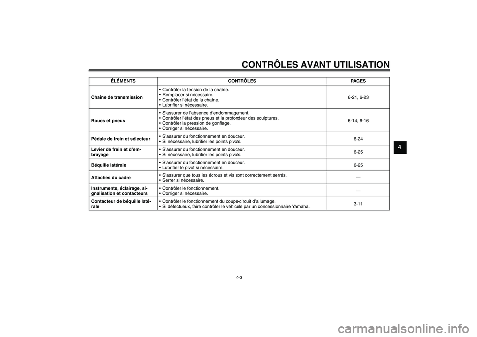 YAMAHA XVS250 2004  Notices Demploi (in French) CONTRÔLES AVANT UTILISATION
4-3
4
Chaîne de transmissionContrôler la tension de la chaîne.
Remplacer si nécessaire.
Contrôler l’état de la chaîne.
Lubrifier si nécessaire.6-21, 6-23
Rou