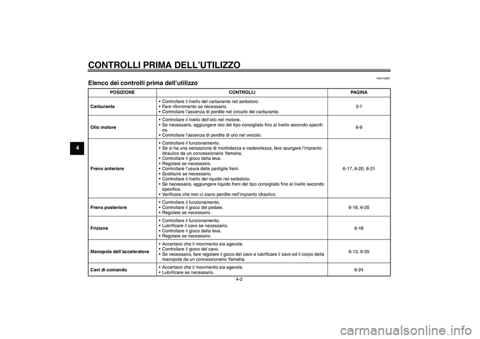 YAMAHA XVS250 2004  Manuale duso (in Italian) CONTROLLI PRIMA DELL’UTILIZZO
4-2
4
HAU15601
Elenco dei controlli prima dell’utilizzo 
POSIZIONE CONTROLLI PAGINA
CarburanteControllare il livello del carburante nel serbatoio.
Fare rifornimento