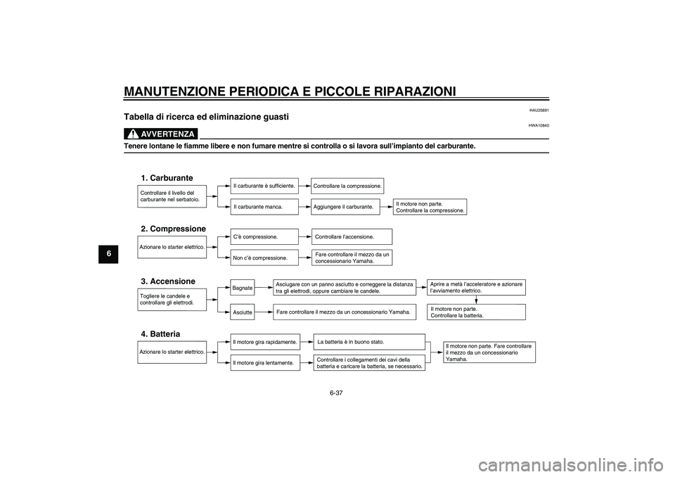 YAMAHA XVS250 2004  Manuale duso (in Italian) MANUTENZIONE PERIODICA E PICCOLE RIPARAZIONI
6-37
6
HAU25891
Tabella di ricerca ed eliminazione guasti 
AVVERTENZA
HWA10840
Tenere lontane le fiamme libere e non fumare mentre si controlla o si lavora