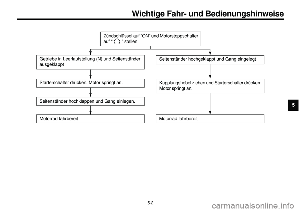 YAMAHA XVS650A 2001 Betriebsanleitungen (in German)
5-2
Wichtige Fahr- und Bedienungshinweise
1
2
3
4
5
6
7
8
9
COPY CF-28GCF-28G
Zündschlüssel auf “ON” und Motorstoppschalter
auf “ ” stellen.
Starterschalter drücken. Motor springt an YAMAHA XVS650A 2001 Betriebsanleitungen (in German)
5-2
Wichtige Fahr- und Bedienungshinweise
1
2
3
4
5
6
7
8
9
COPY CF-28GCF-28G
Zündschlüssel auf “ON” und Motorstoppschalter
auf “ ” stellen.
Starterschalter drücken. Motor springt an