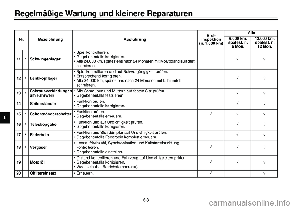YAMAHA XVS650A 2001 Betriebsanleitungen (in German)
6-3
Regelmäßige Wartung und kleinere Reparaturen
1
2
3
4
5
6
7
8
9
11
*
Schwingenlager
• Spiel kontrollieren.
• Gegebenenfalls korrigieren.
• Alle 24.000 km, spätestens nach 24 Monat YAMAHA XVS650A 2001 Betriebsanleitungen (in German)
6-3
Regelmäßige Wartung und kleinere Reparaturen
1
2
3
4
5
6
7
8
9
11
*
Schwingenlager
• Spiel kontrollieren.
• Gegebenenfalls korrigieren.
• Alle 24.000 km, spätestens nach 24 Monat