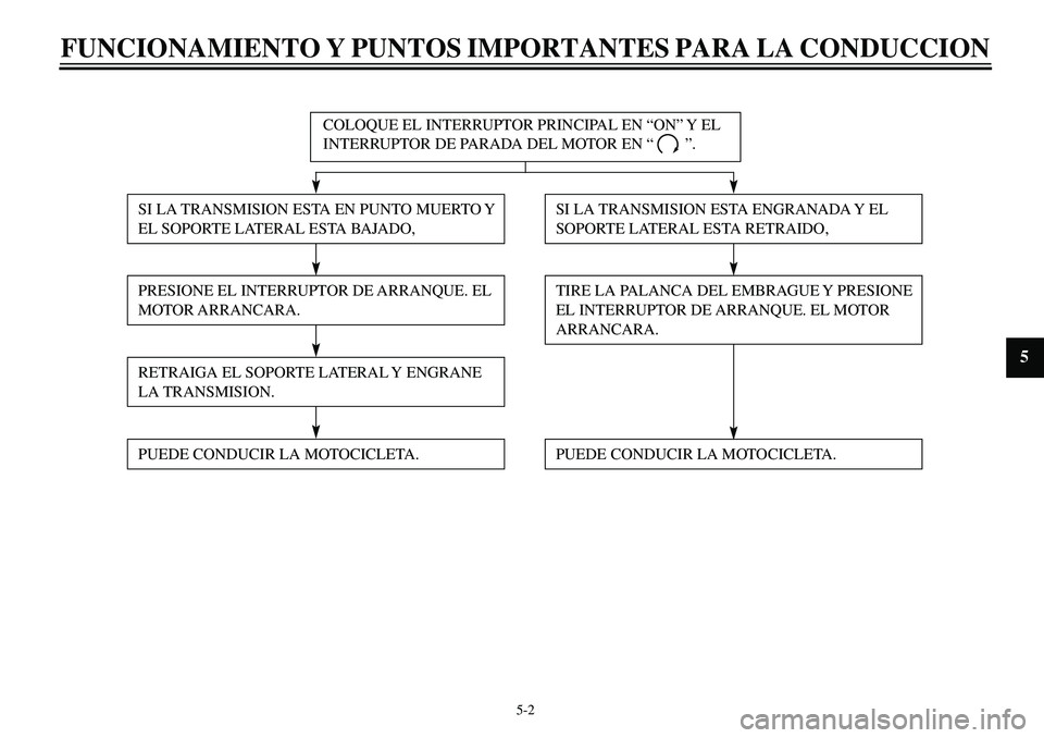 YAMAHA XVS650 2000 Manuale de Empleo (in Spanish)
5-2
FUNCIONAMIENTO Y PUNTOS IMPORTANTES PARA LA CONDUCCION
1
2
3
4
5
6
7
8
9
COPY CF-28SCF-28S
COLOQUE EL INTERRUPTOR PRINCIPAL EN “ON” Y EL
INTERRUPTOR DE PARADA DEL MOTOR EN “ ”.
SI YAMAHA XVS650 2000 Manuale de Empleo (in Spanish)
5-2
FUNCIONAMIENTO Y PUNTOS IMPORTANTES PARA LA CONDUCCION
1
2
3
4
5
6
7
8
9
COPY CF-28SCF-28S
COLOQUE EL INTERRUPTOR PRINCIPAL EN “ON” Y EL
INTERRUPTOR DE PARADA DEL MOTOR EN “ ”.
SI