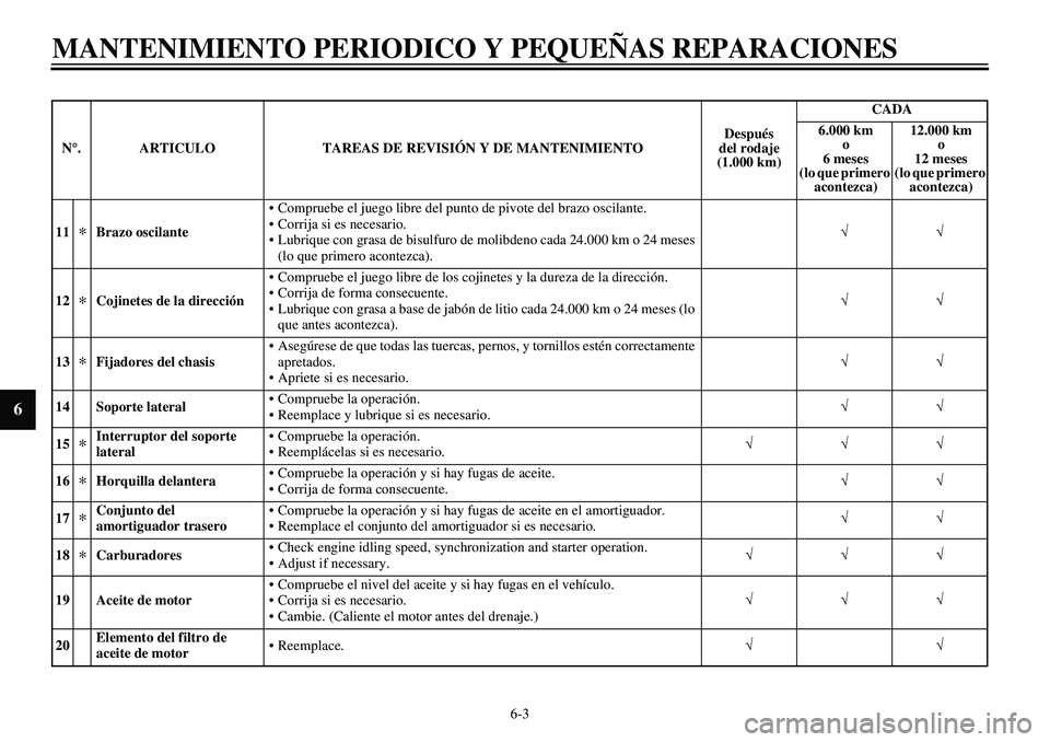 YAMAHA XVS650 2000 Manuale de Empleo (in Spanish)
6-3
MANTENIMIENTO PERIODICO Y PEQUEÑAS REPARACIONES
6
11
*
Brazo oscilante
• Compruebe el juego libre del punto de pivote del brazo oscilante.
• Corrija si es necesario.
• Lubrique co YAMAHA XVS650 2000 Manuale de Empleo (in Spanish)
6-3
MANTENIMIENTO PERIODICO Y PEQUEÑAS REPARACIONES
6
11
*
Brazo oscilante
• Compruebe el juego libre del punto de pivote del brazo oscilante.
• Corrija si es necesario.
• Lubrique co