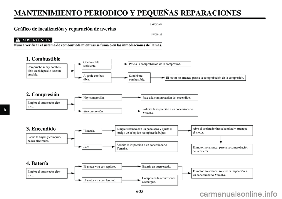 YAMAHA XVS650 2000 Manuale de Empleo (in Spanish) 6-35
MANTENIMIENTO PERIODICO Y PEQUEÑAS REPARACIONES
6
SAU01297*
Gráfico de localización y reparación de averías
SW000125
ADVERTENCIA
Nunca verificar el sistema de combustible mientras se fuma o YAMAHA XVS650 2000 Manuale de Empleo (in Spanish) 6-35
MANTENIMIENTO PERIODICO Y PEQUEÑAS REPARACIONES
6
SAU01297*
Gráfico de localización y reparación de averías
SW000125
ADVERTENCIA
Nunca verificar el sistema de combustible mientras se fuma o