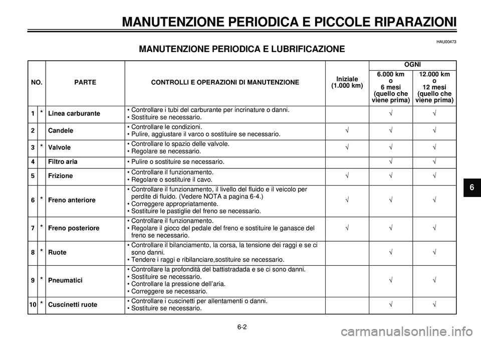 YAMAHA XVS650A 2001 Manuale duso (in Italian)
6-2
MANUTENZIONE PERIODICA E PICCOLE RIPARAZIONI
1
2
3
4
5
6
7
8
9
HAU00473
MANUTENZIONE PERIODICA E LUBRIFICAZIONE
NO. PARTE CONTROLLI E OPERAZIONI DI MANUTENZIONEIniziale
(1.000 km)OGNI
6.00 YAMAHA XVS650A 2001 Manuale duso (in Italian)
6-2
MANUTENZIONE PERIODICA E PICCOLE RIPARAZIONI
1
2
3
4
5
6
7
8
9
HAU00473
MANUTENZIONE PERIODICA E LUBRIFICAZIONE
NO. PARTE CONTROLLI E OPERAZIONI DI MANUTENZIONEIniziale
(1.000 km)OGNI
6.00