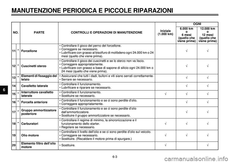 YAMAHA XVS650A 2001 Manuale duso (in Italian)
6-3
MANUTENZIONE PERIODICA E PICCOLE RIPARAZIONI
1
2
3
4
5
6
7
8
9
11
*
Forcellone
• Controllare il gioco del perno del forcellone.
• Correggere se necessario.
• Lubrificare con grasso YAMAHA XVS650A 2001 Manuale duso (in Italian)
6-3
MANUTENZIONE PERIODICA E PICCOLE RIPARAZIONI
1
2
3
4
5
6
7
8
9
11
*
Forcellone
• Controllare il gioco del perno del forcellone.
• Correggere se necessario.
• Lubrificare con grasso