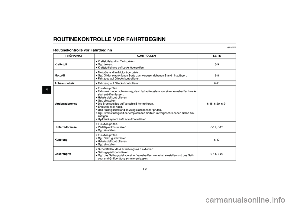YAMAHA XVS650A 2006  Betriebsanleitungen (in German) ROUTINEKONTROLLE VOR FAHRTBEGINN
4-2
4
GAU15603
Routinekontrolle vor Fahrtbeginn 
PRÜFPUNKT KONTROLLEN SEITE
KraftstoffKraftstoffstand im Tank prüfen .
Ggf. tanken.
Kraftstoffleitung auf Lecks ü