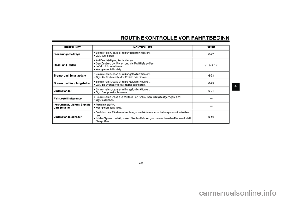 YAMAHA XVS650A 2006  Betriebsanleitungen (in German) ROUTINEKONTROLLE VOR FAHRTBEGINN
4-3
4
Steuerungs-SeilzügeSicherstellen, dass er reibungslos funktioniert.
Ggf. schmieren.6-22
Räder und ReifenAuf Beschädigung kontrollieren.
Den Zustand der Re