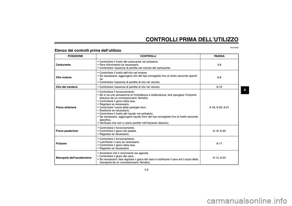 YAMAHA XVS650A 2006  Manuale duso (in Italian) CONTROLLI PRIMA DELL’UTILIZZO4-2
4
HAU15603
Elenco dei controlli prima dell’utilizzo 
POSIZIONE CONTROLLI PAGINA
CarburanteControllare il livello del carburante nel serbatoio.
Fare rifornimento 