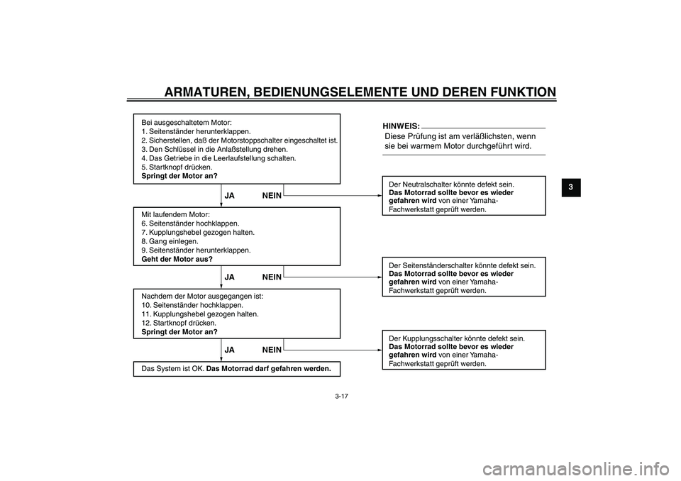 YAMAHA XVS650A 2005  Betriebsanleitungen (in German) ARMATUREN, BEDIENUNGSELEMENTE UND DEREN FUNKTION
3-17
3
Bei ausgeschaltetem Motor:
1. Seitenständer herunterklappen.
2. Sicherstellen, daß der Motorstoppschalter eingeschaltet ist.
3. Den Schlüssel