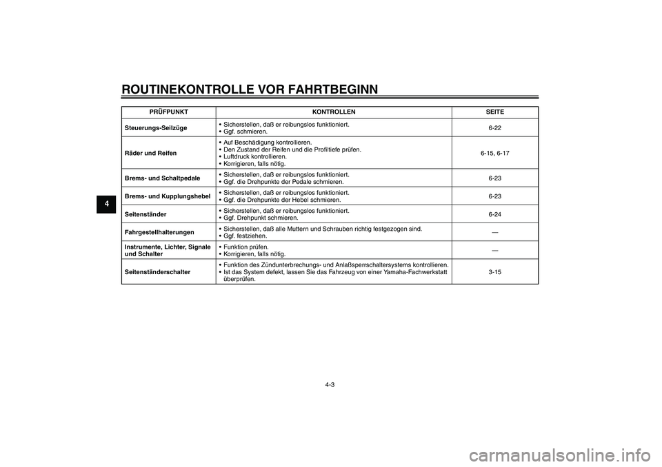 YAMAHA XVS650A 2005  Betriebsanleitungen (in German) ROUTINEKONTROLLE VOR FAHRTBEGINN
4-3
4
Steuerungs-SeilzügeSicherstellen, daß er reibungslos funktioniert.
Ggf. schmieren.6-22
Räder und ReifenAuf Beschädigung kontrollieren.
Den Zustand der Re