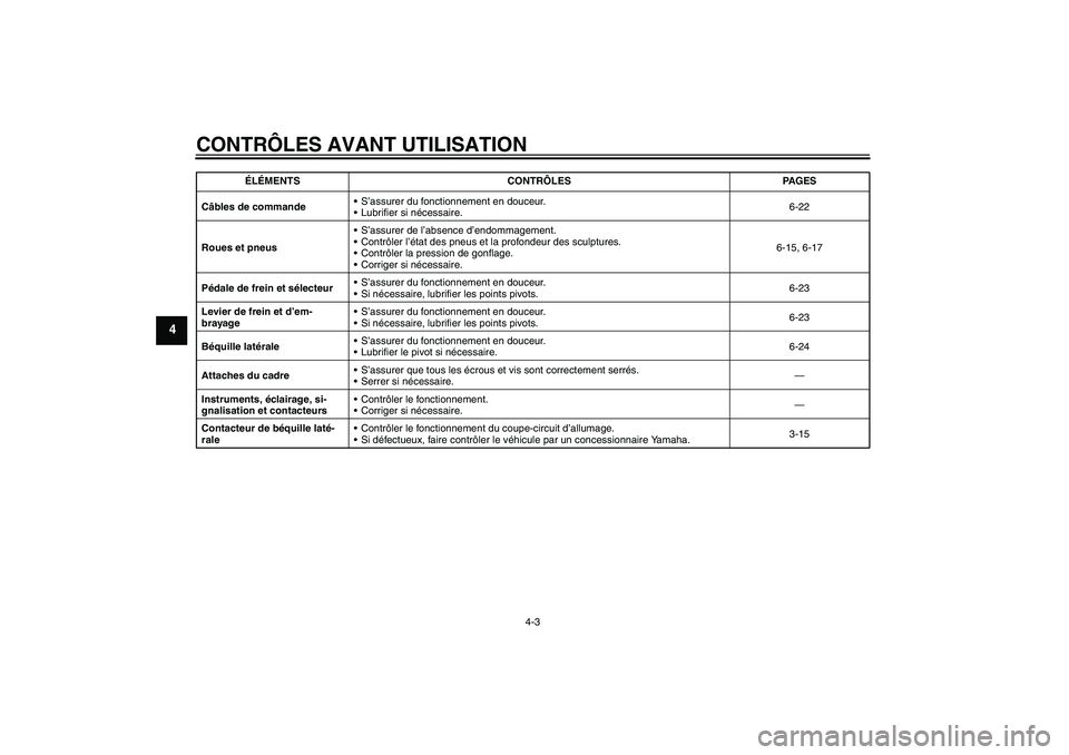 YAMAHA XVS650A 2005  Notices Demploi (in French) CONTRÔLES AVANT UTILISATION
4-3
4
Câbles de commandeS’assurer du fonctionnement en douceur.
Lubrifier si nécessaire.6-22
Roues et pneusS’assurer de l’absence d’endommagement.
Contrôler