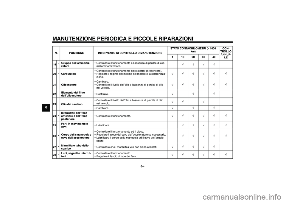 YAMAHA XVS650A 2005  Manuale duso (in Italian) MANUTENZIONE PERIODICA E PICCOLE RIPARAZIONI
6-4
6
19*Gruppo dell’ammortiz-
zatoreControllare il funzionamento e l’assenza di perdite di olio 
nell’ammortizzatore.√√√√
20*CarburatoriCo