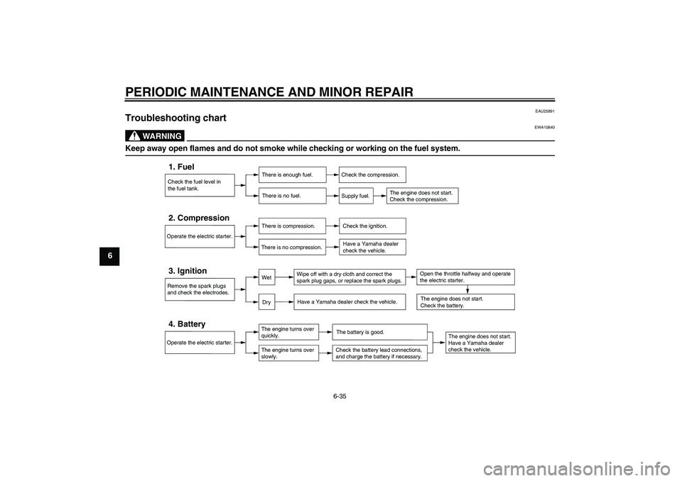 YAMAHA XVS650A 2004  Owners Manual PERIODIC MAINTENANCE AND MINOR REPAIR
6-35
6
EAU25891
Troubleshooting chart 
WARNING
EWA10840
Keep away open flames and do not smoke while checking or working on the fuel system.
Check the fuel level 