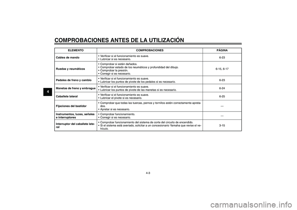 YAMAHA XVS650A 2004  Manuale de Empleo (in Spanish) COMPROBACIONES ANTES DE LA UTILIZACIÓN
4-3
4
Cables de mandoVerificar si el funcionamiento es suave.
Lubricar si es necesario.6-23
Ruedas y neumáticosComprobar si están dañados.
Comprobar esta