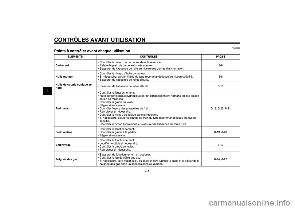 YAMAHA XVS650A 2004  Notices Demploi (in French) CONTRÔLES AVANT UTILISATION
4-2
4
FAU15602
Points à contrôler avant chaque utilisation 
ÉLÉMENTS CONTRÔLES PAGES
CarburantContrôler le niveau de carburant dans le réservoir.
Refaire le plein
