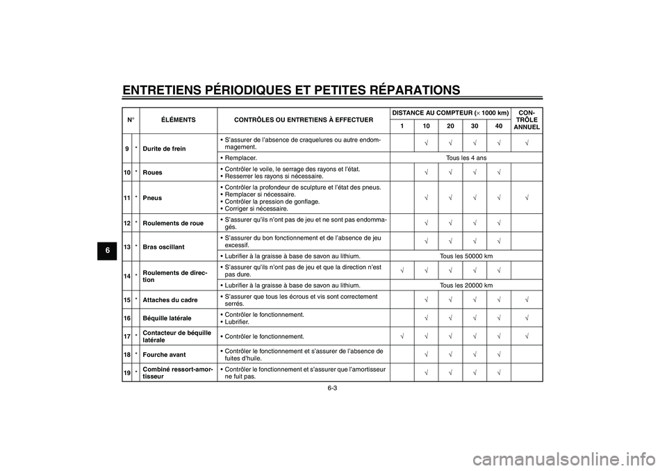 YAMAHA XVS650A 2004  Notices Demploi (in French) ENTRETIENS PÉRIODIQUES ET PETITES RÉPARATIONS
6-3
6
9*Durite de freinS’assurer de l’absence de craquelures ou autre endom-
magement.√√√√ √
Remplacer. Tous les 4 ans
10*RouesContrôl