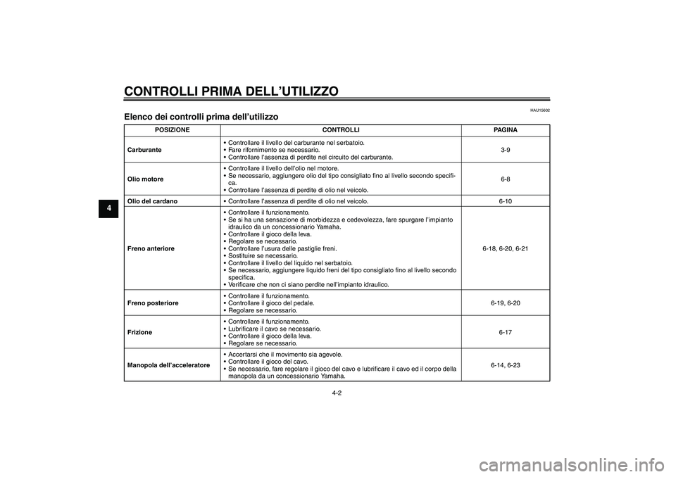 YAMAHA XVS650A 2004  Manuale duso (in Italian) CONTROLLI PRIMA DELL’UTILIZZO
4-2
4
HAU15602
Elenco dei controlli prima dell’utilizzo 
POSIZIONE CONTROLLI PAGINA
CarburanteControllare il livello del carburante nel serbatoio.
Fare rifornimento