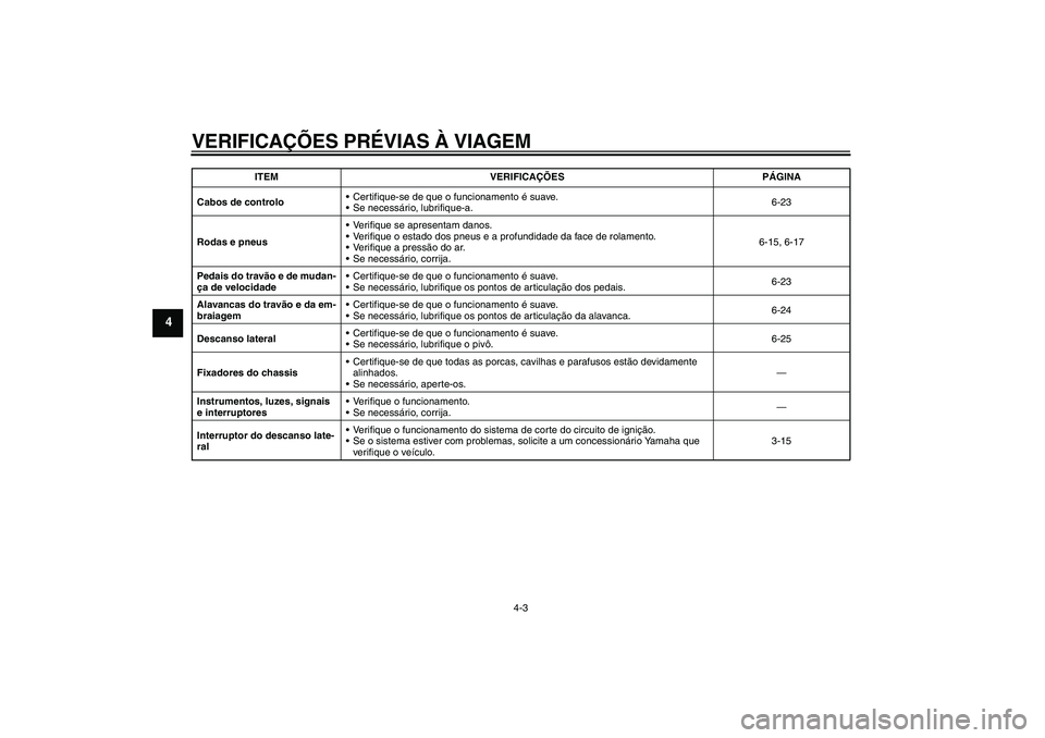 YAMAHA XVS650A 2004  Manual de utilização (in Portuguese) VERIFICAÇÕES PRÉVIAS À VIAGEM
4-3
4
Cabos de controloCertifique-se de que o funcionamento é suave.
Se necessário, lubrifique-a.6-23
Rodas e pneusVerifique se apresentam danos.
Verifique o es