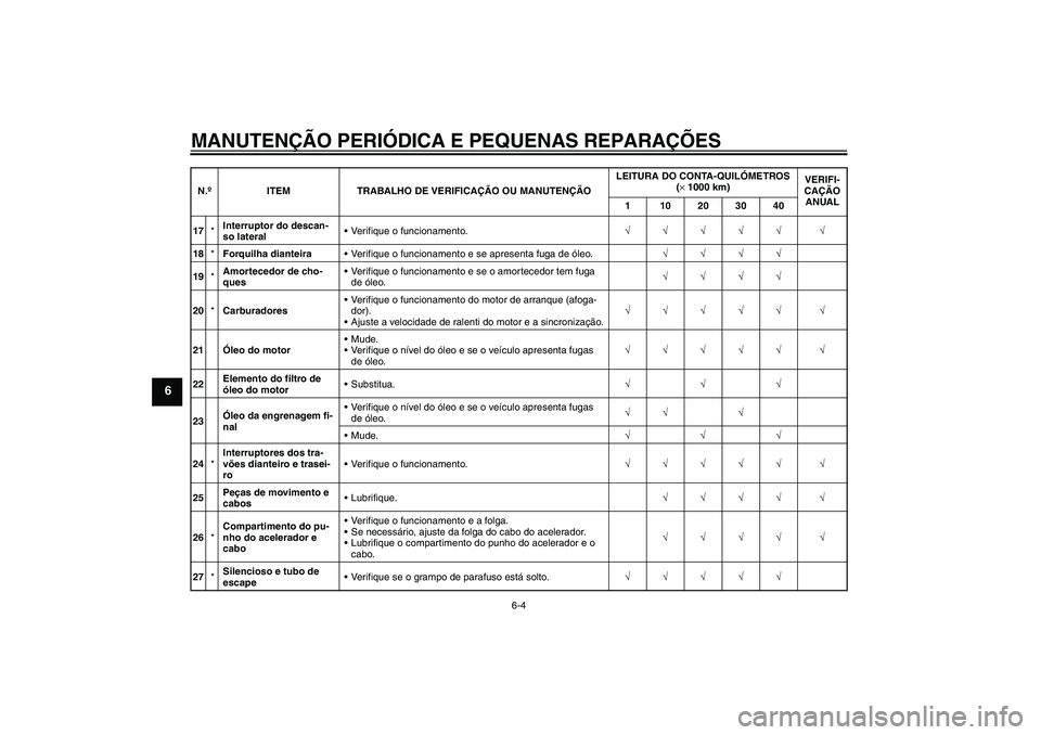 YAMAHA XVS650A 2004  Manual de utilização (in Portuguese) MANUTENÇÃO PERIÓDICA E PEQUENAS REPARAÇÕES
6-4
6
17*Interruptor do descan-
so lateralVerifique o funcionamento.√√√√√ √
18*Forquilha dianteiraVerifique o funcionamento e se apresenta